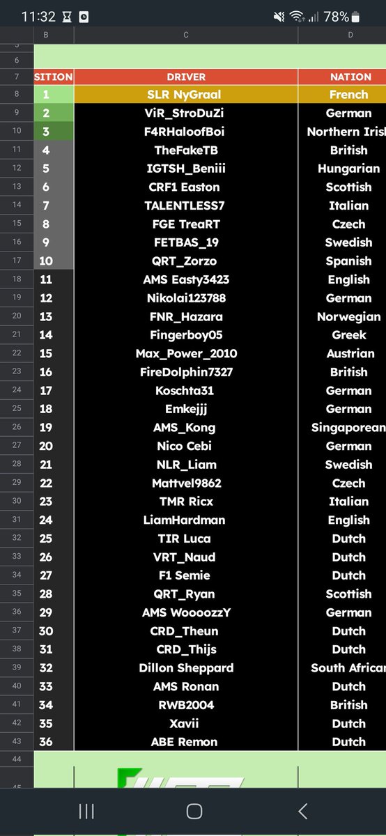 Finished the <a href="/WORleague/">World Online Racing</a> CP T5 in second position. Everything was still possible for me in the last race but I didn't had the pace and confidence in the last race. Still happy I finished p2 in the championship! Gonna try again next season in the new game🔥 congrats to @NyGraalf1🔥