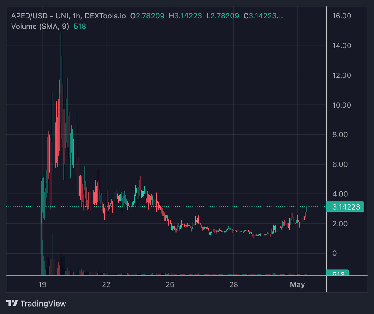 ApedERC's tweet image. Liftoff $APED