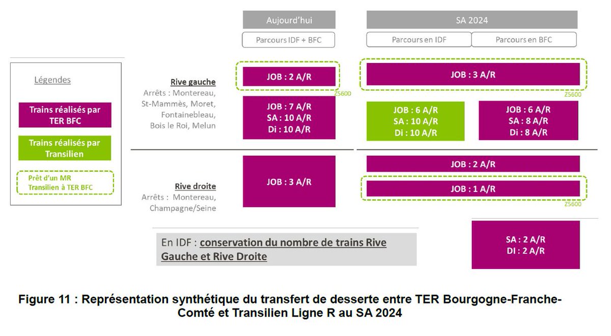 Cenevol's tweet photo. @trainlagged @EnLigne9 @RadicalizedMum D'après certaines informations, ce sont la plupart des TER BFC omnibus Paris - Laroche Migennes qui sont concernés par une reprise par la ligne R du Transilien (donc terminus à Montereau) cependant il resterait bien quelques A/R TER BFC Paris - Laroche Migennes https://t.co/4EvQ3V8QMw