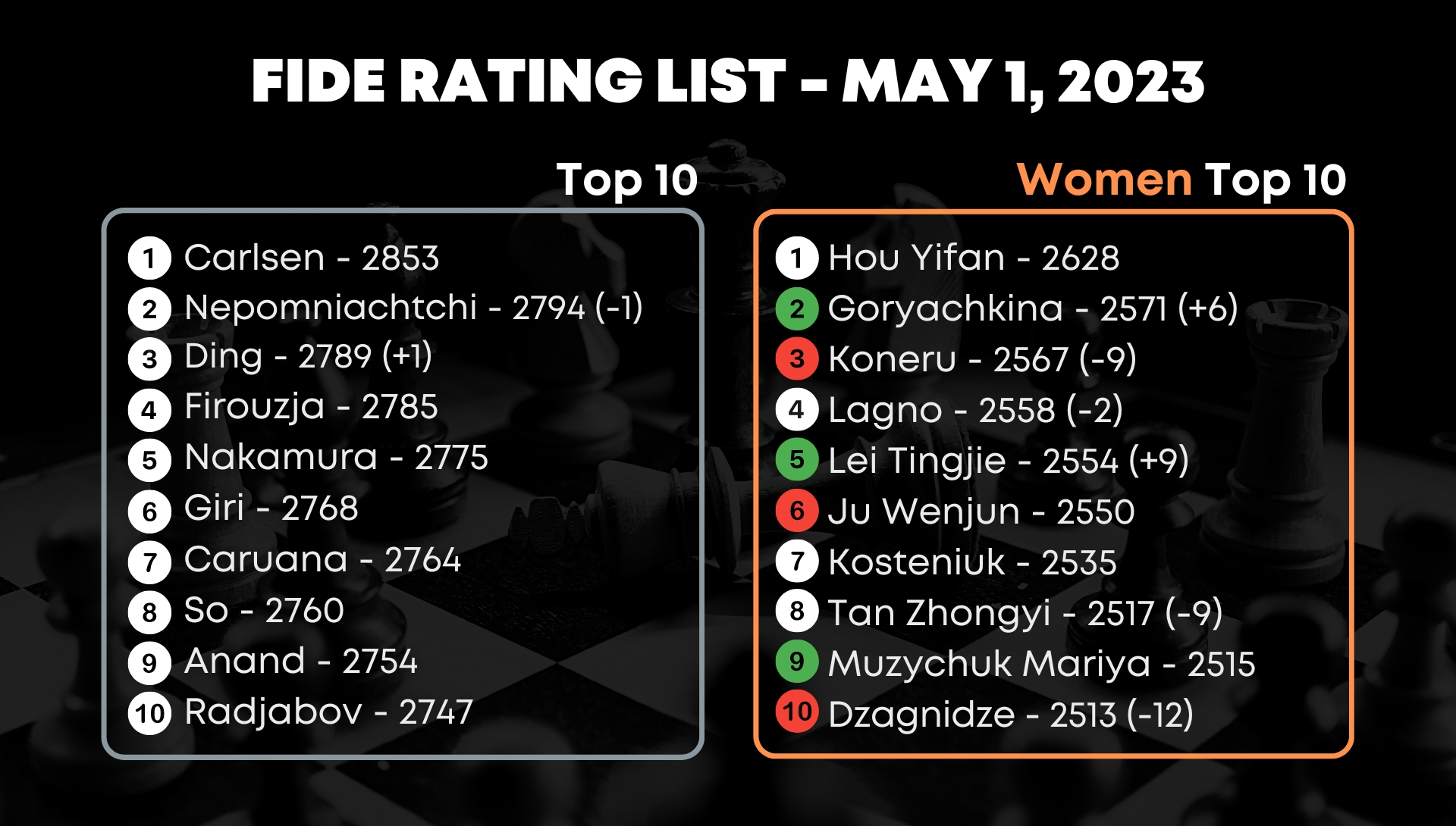 April 2018 FIDE Ratings