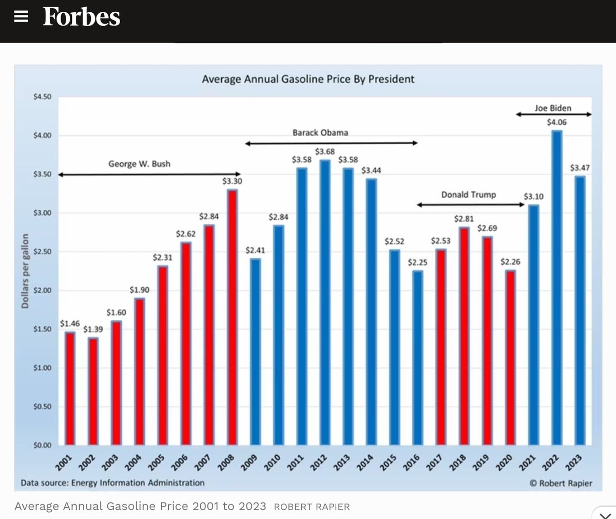 helpenergydrink's tweet photo. Gas ⛽️ comparison by Presidents. #politics #truckers #democrates #republicans #liberals #conservitives #fiscalspending #economy #Trump2024 #Biden2024 #obama #cnn #cnbc #fox #newsmax #daliywire #GasPrice #trucking #energy https://t.co/IyEy7ORUgs