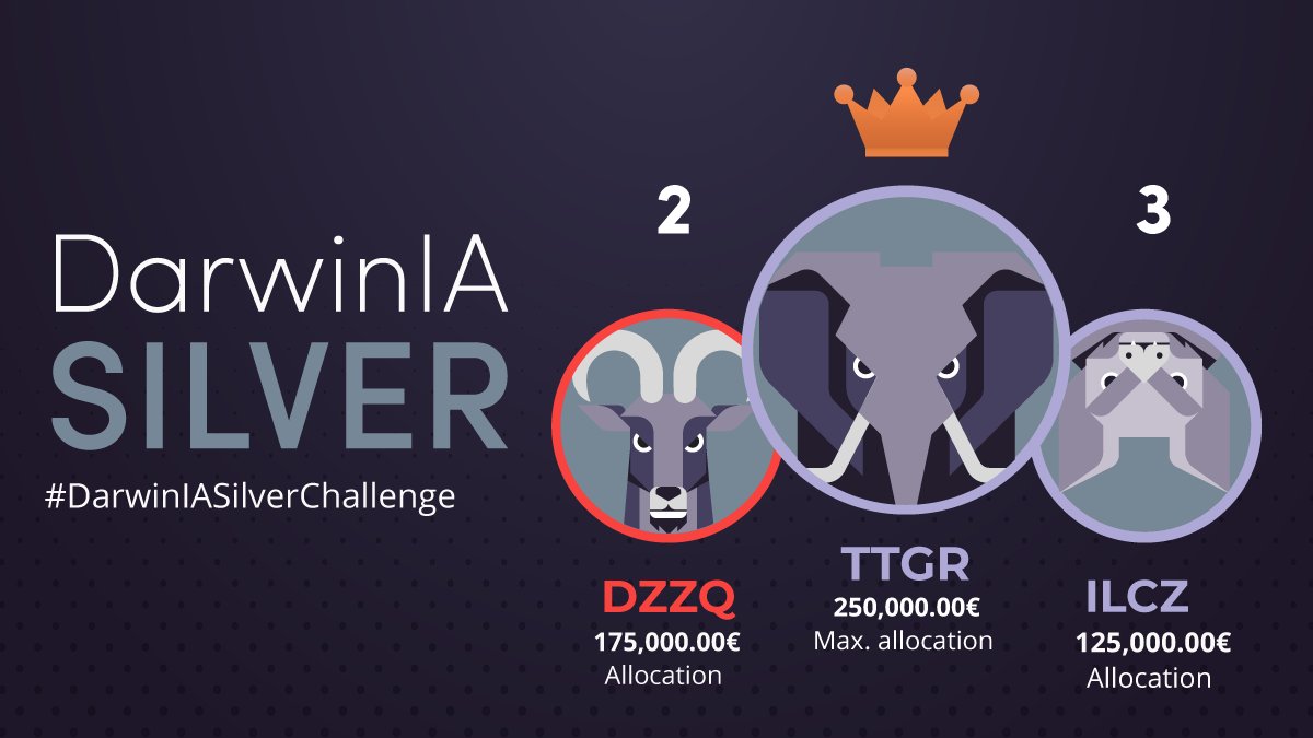 DarwinexZero's tweet photo. Our FIRST-EVER finalists of DarwinIA SILVER are in! 😍 

Congratulations to these DARWINs and the others who received a #capital allocation for their strategies. We hope this is just the beginning of a long road full of successes (and positive returns 😂). https://t.co/GggiZ7AX2b