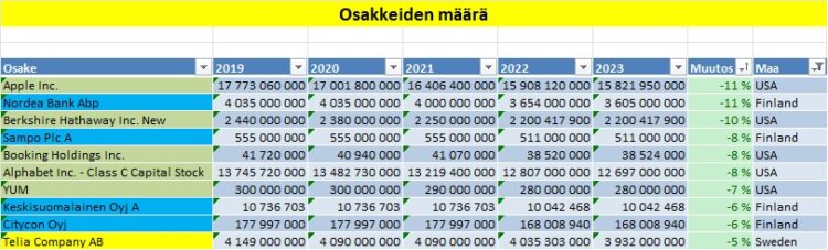 PiksuMedia's tweet photo. https://t.co/msUtj9bg3C
Osakemäärien kehitys seuraamissani yrityksissä
Tutkin miten osakemäärät ovat kehittyneet seuraamissani yrityksissä.

Seuraavassa kymmenen suurinta os... https://t.co/7ffyRD9BRO