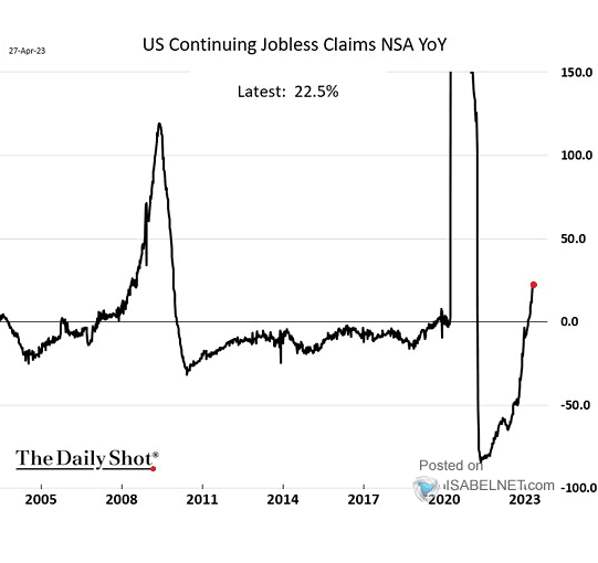 ISABELNET_SA's tweet photo. πΊπΈ Labor Market
The US labor market is cooling, as continuing claims are up 22.5% YoY
π https://t.co/blMxcoFA78
h/t @SoberLook #markets #joblessclaims #jobs
#unemployment #labor #labormarket #initialclaims #investing https://t.co/Ju56NAIkK7