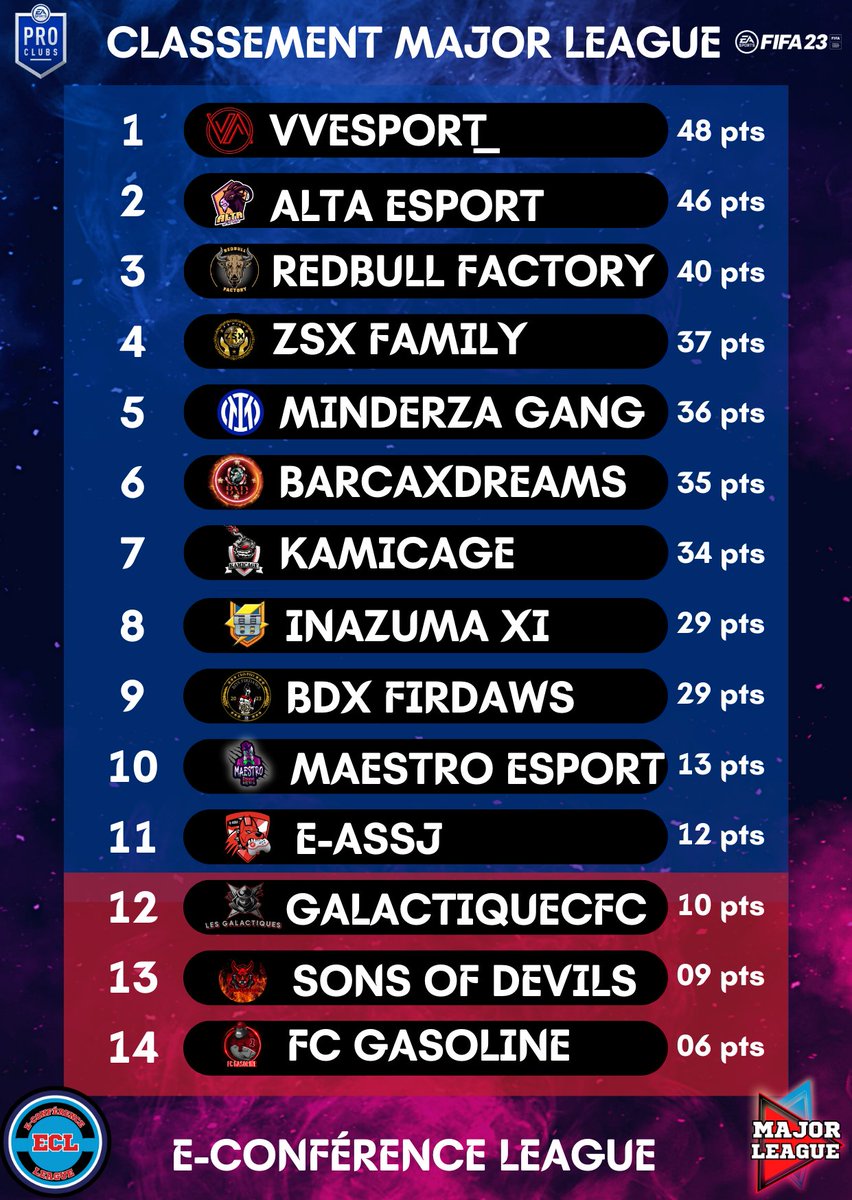 E-Conférence League (ECL) (@e_confleague) on Twitter photo Et voici le classement de cette nouvelle semaine de Major League !🔥
<a href="/Vv_eSport/">Vv eSport</a> Qui confirme sa place de 1er une fois de plus cette semaine !
Qui sont accrochés par <a href="/Alta_ESport/">Alta Esport</a> de 2 point de différence ! 💥
Avec 6 point d'écart <a href="/RedBullFactory/">PFC RedBull Factory</a> fini 3 ème cette semaine! 🔥 Et voici le classement de cette nouvelle semaine de Major League !🔥
<a href="/Vv_eSport/">Vv eSport</a> Qui confirme sa place de 1er une fois de plus cette semaine !
Qui sont accrochés par <a href="/Alta_ESport/">Alta Esport</a> de 2 point de différence ! 💥
Avec 6 point d'écart <a href="/RedBullFactory/">PFC RedBull Factory</a> fini 3 ème cette semaine! 🔥
