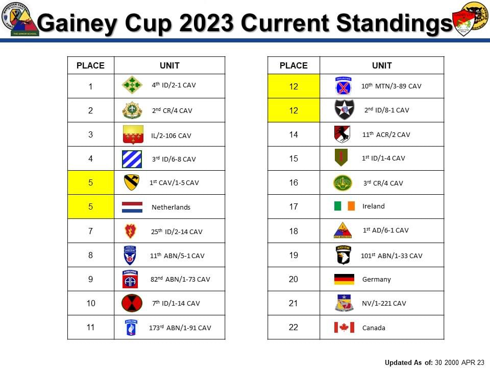 The 2023 #GaineyCup is off to a great start! Stay tuned for more #ArmorWeek content. 

@ChiefofArmor <a href="/316CAVBDE/">316 CAV BDE</a> <a href="/curtisbuzzard/">Curtis A. Buzzard</a> <a href="/USArmy/">U.S. Army</a> <a href="/TRADOC/">U.S. Army TRADOC</a> <a href="/316thCavCdr/">🇮🇩 Destroyer 6 🇮🇩</a> <a href="/4thInfDiv/">4th Infantry Division</a>