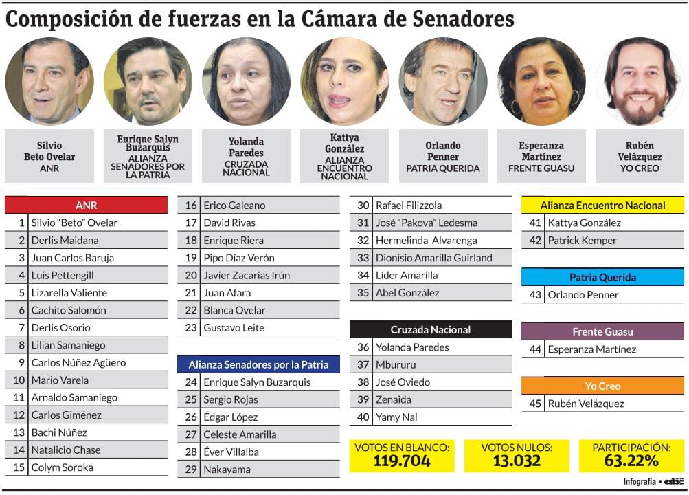 #EleccionesPy2023 Así queda la composición del Senado👇

🔴ANR: 23
🔵Alianza Senadores por la patria: 12
⚫Cruzada nacional: 5
🟡Encuentro Nacional: 2
🟢Patria Querida: 1
🟣Frente Guasu: 1
🟠Yo Creo: 1

<a href="/ABCDigital/">ABC Digital</a>