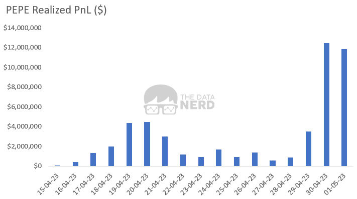 OnchainDataNerd's tweet photo. A cool way to know when to sell is to check for large spikes in realized PnL (in $ term).

This means Smart Whales are taking large profits when the price rises fast.

So who is dumping $PEPE today? https://t.co/p92Djrg7ss