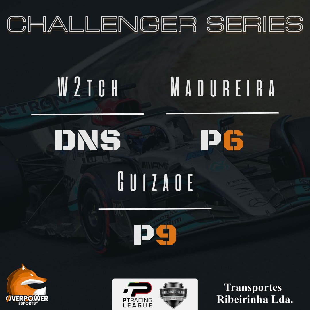 OP_eSports_'s tweet image. Termina a 6º Ronda da @ptracingleague no GP da Hungria. O nosso piloto @venna_pt largou de 11º e terminou no 6º Lugar sendo o Piloto da Noite ✨🤩

🎶🦊 "VENNA, VENNA, VENNA"

#PTRL #PTRLSEASON10 #overpoweresports #raceresults