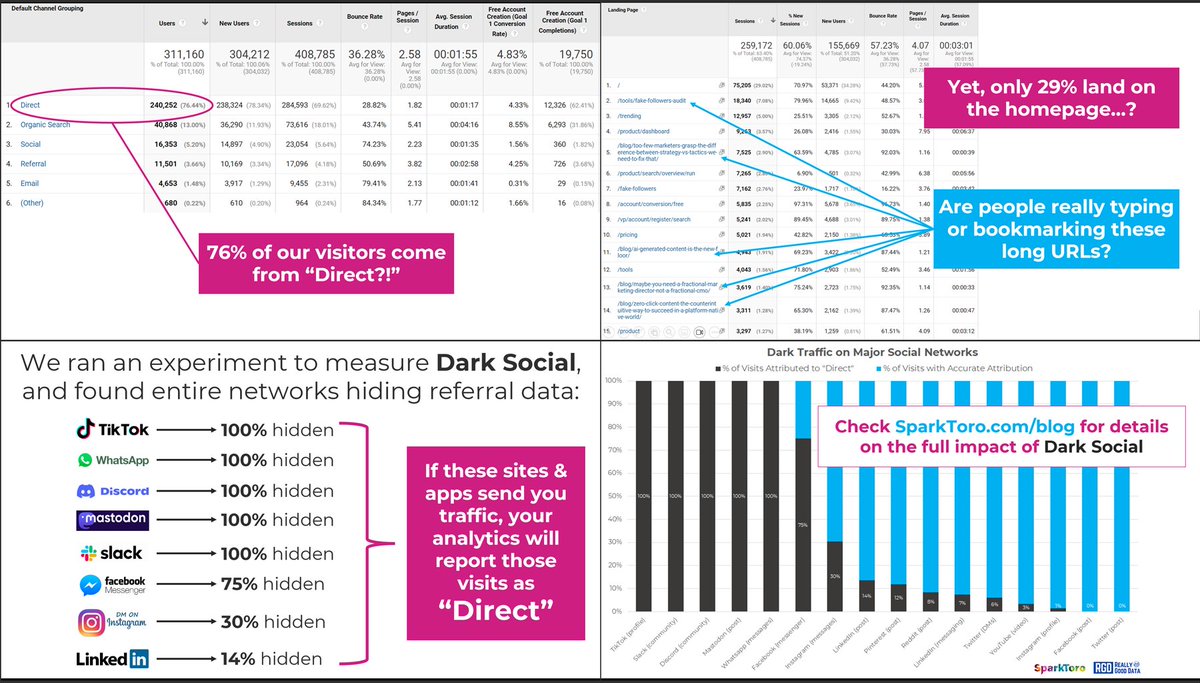 76% of our traffic comes from Direct?!

But only 29% lands on the homepage?

WTF?

We just published new research that sheds light on this dark traffic: sparktoro.com/blog/new-resea…, summarized in these 4 slides 👇