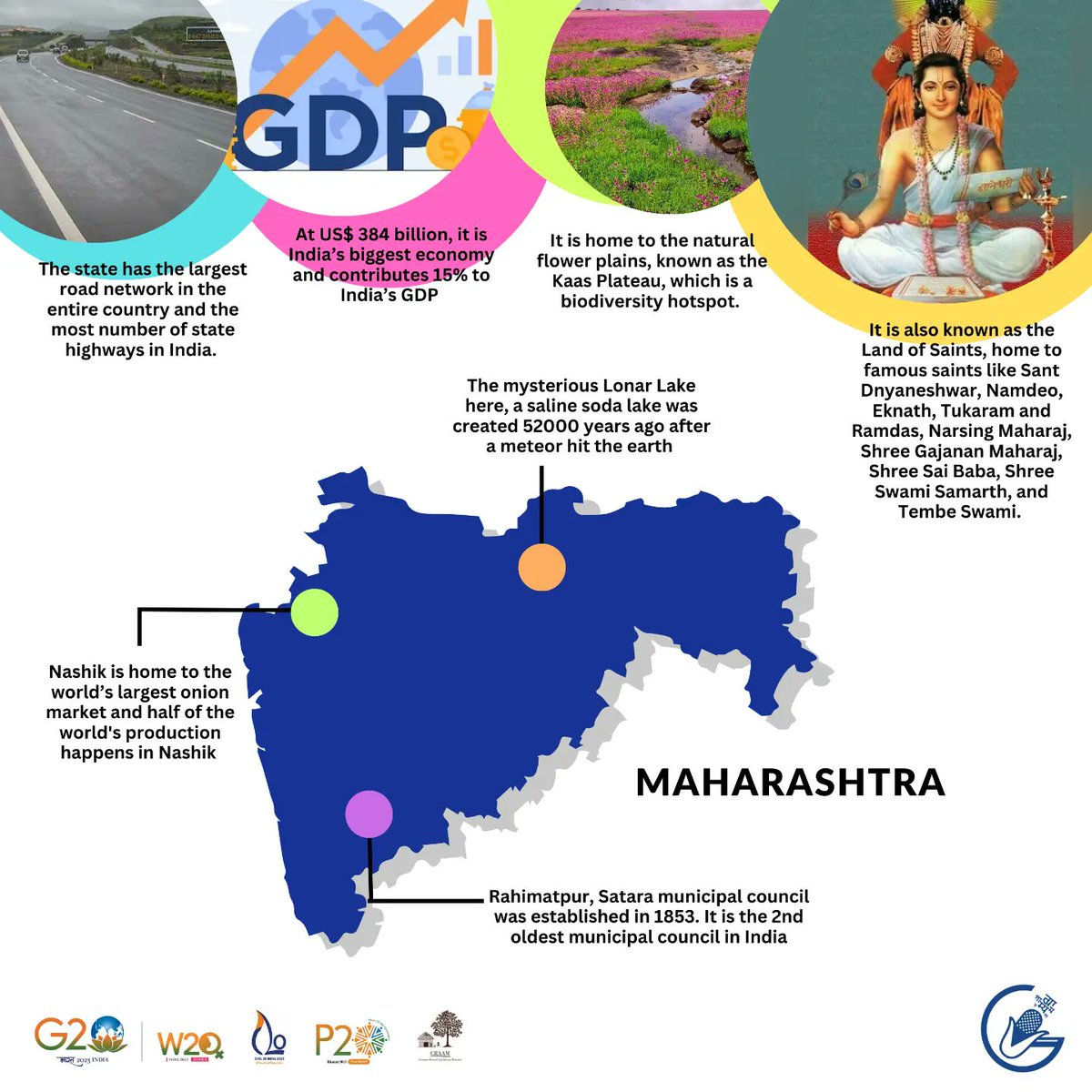 GramyaIndia's tweet photo. This Gujarat and Maharashtra State Foundation Day, celebrating some interesting facts about the two states

#GRAMYA #gujaratfoundationday #maharashtrafoundationday #1stmay #GRAMYACommunityRadio #Grassrootradioapp #diversity #unityindiversity #India #bharat #G20 #W20 #C20 https://t.co/GJIzzDRqz0