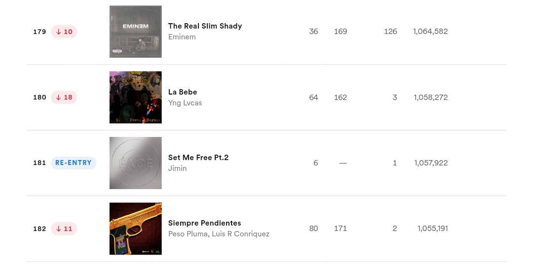 Pk_bts_land's tweet photo. Set me free pt.2 re-entered  Spotify Global Chart at #181 with 1.057M streams https://t.co/0vntaX7FWq