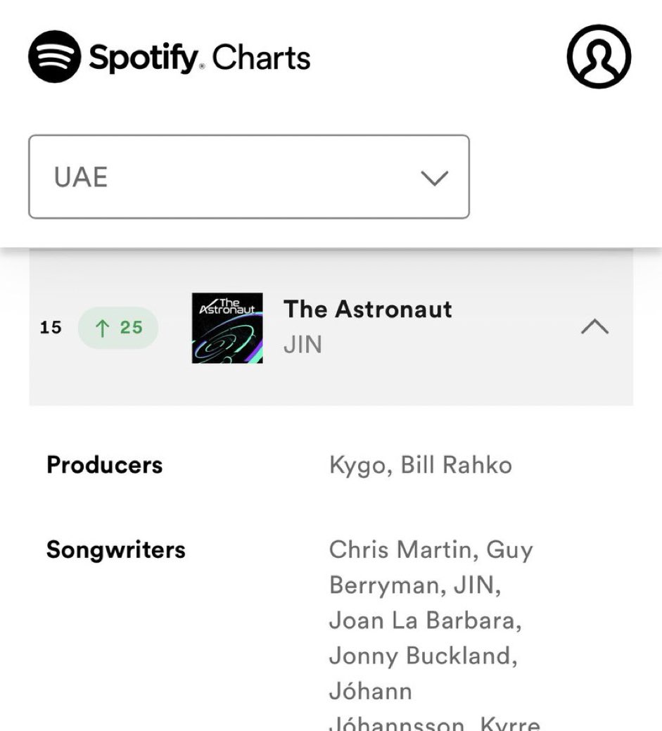 tangJINjaemx's tweet photo. Spotify Daily Top 50 - UAE 🇦🇪

#15. “The Astronaut” by JIN 🔥

Climbing +25 spots! 👏🏻

#TheAstronaut #JIN @BTS_twt https://t.co/b8GCHp14Q7