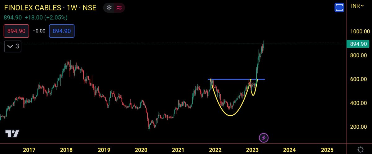 me__kaushik's tweet image. #FinolexCable updated chart: 54% up 🚀🚀

More to come. 

Telegram: t.me/thetradingcirc…