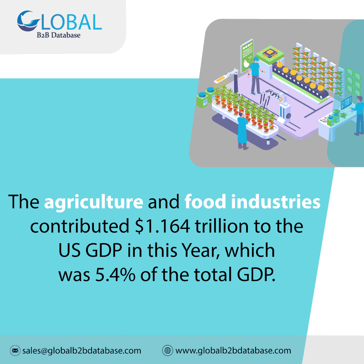 DatabaseB2b's tweet image. The agriculture and food industries contributed $1.164 trillion to the US GDP this year, which was 5.4% of the total GDP.
For more information,globalb2bdatabase.com or contact us at sales@globalb2bdatabase.com
#Agriculture #FoodIndustry #GDP #foodbusiness #AppreciationPost