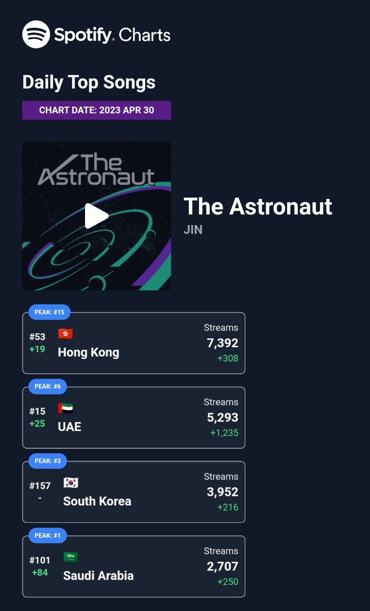 jinniesarchives's tweet photo. #JIN 's songs Spotify Chart 043023

#TheAstronaut
#15 UAE (+25)
#53 Hong Kong (+19)
#101 Saudi Arabia (+84)
#157 South Korea (=)

#SuperTuna_Jin
#143 Hong Kong (+46)
#186 Saudi Arabia (RE) https://t.co/DkW0yEjjNj