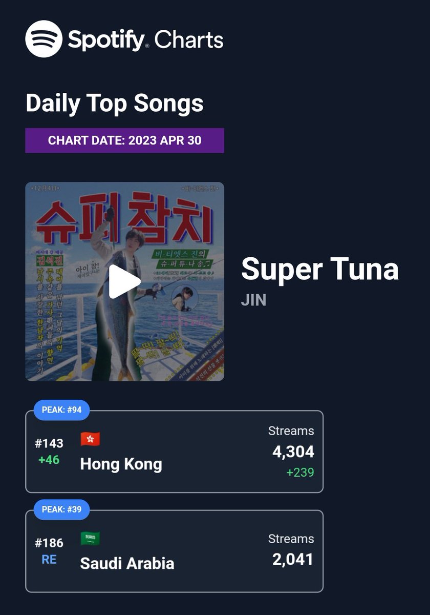 jinniesarchives's tweet photo. #JIN 's songs Spotify Chart 043023

#TheAstronaut
#15 UAE (+25)
#53 Hong Kong (+19)
#101 Saudi Arabia (+84)
#157 South Korea (=)

#SuperTuna_Jin
#143 Hong Kong (+46)
#186 Saudi Arabia (RE) https://t.co/DkW0yEjjNj