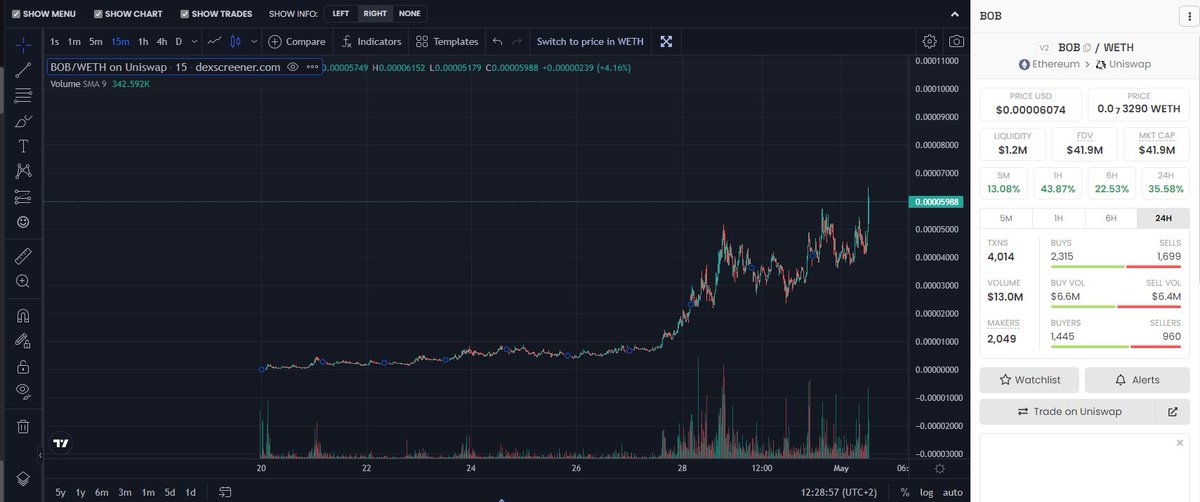 UnclePepeToken's tweet photo. Congrats $BOB for new ATH!

We're happy to print you! $UPP $PEPE https://t.co/pJvGjFmilW