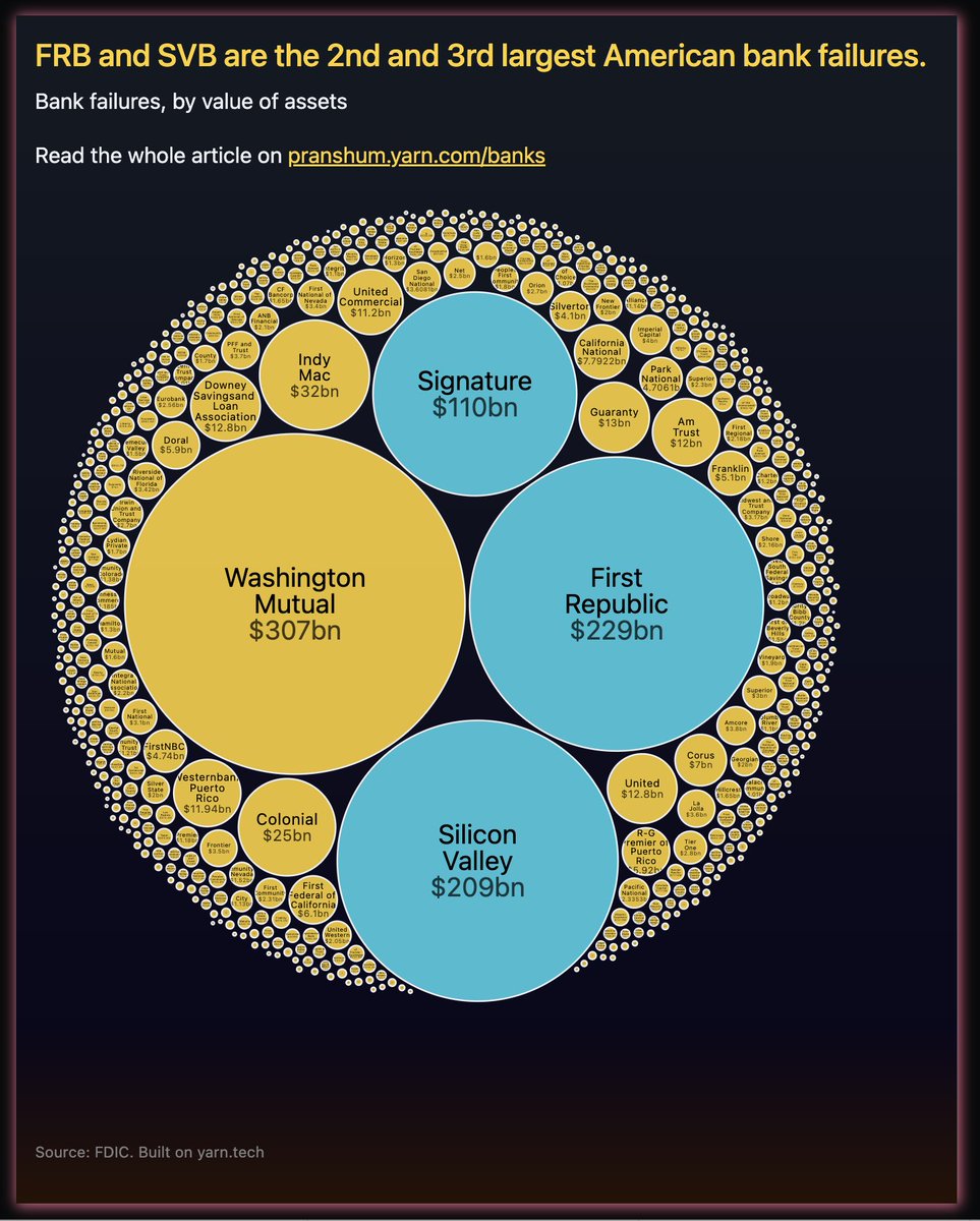 pranshu_m's tweet photo. 3rd time I'm updating this visual of the largest American bank failures! Hopefully this time is the last? https://t.co/9MVFDKYxF0