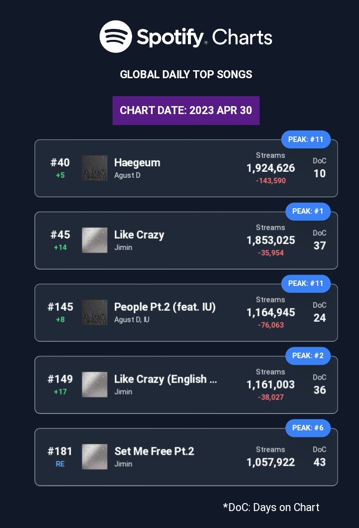 Pk_bts_land's tweet photo. KEEP STREAMING EVERYONE!!! https://t.co/Plu85RxwNb
