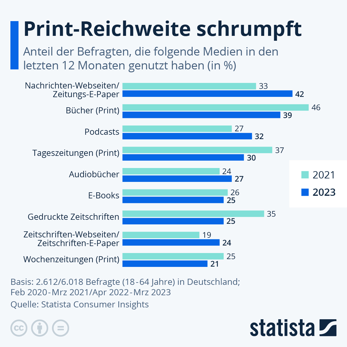 #Mediennutzung: #Reichweite von #Print sinkt weiter: Das gilt sogar - wenn auch auf sehr hohem Niveau - für das #lineare #Fernsehen. 
#opresniklearning #konsumentenverhalten #marktforschung #atl #btl