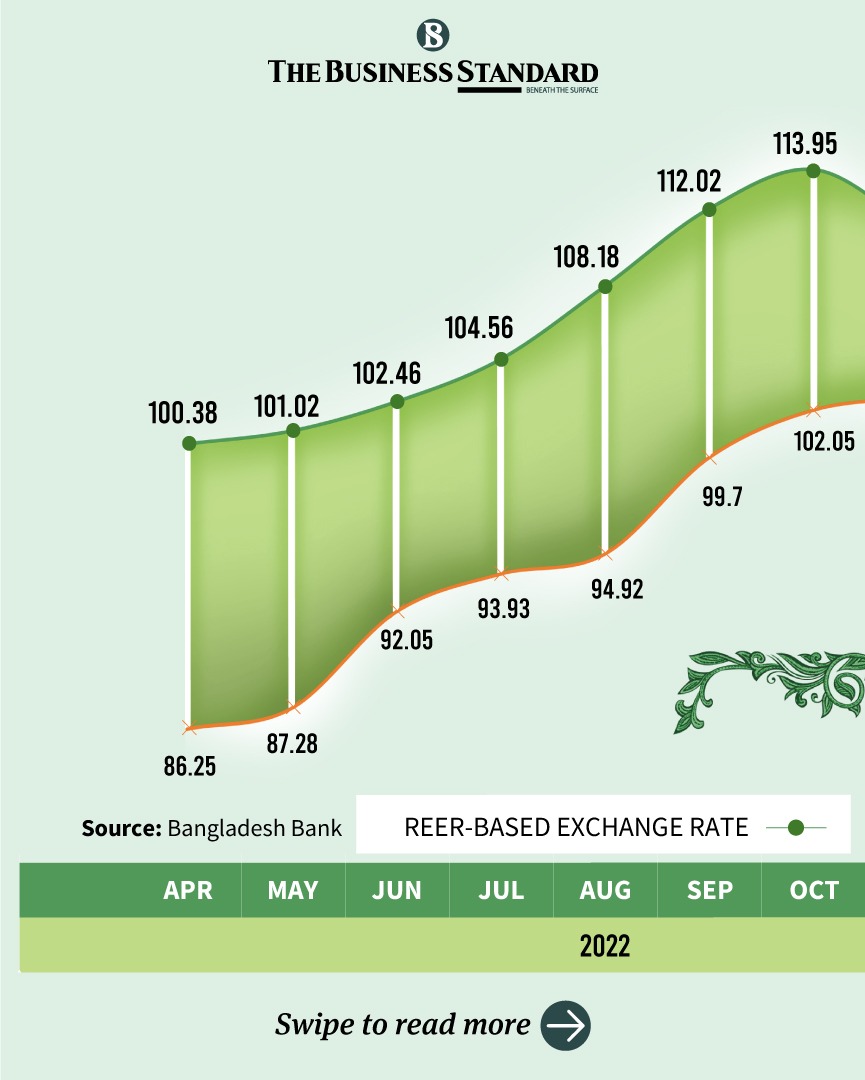tbsnewsbd's tweet image. More devaluation this month

Read more: tbsnews.net/economy/bankin…

#BangladeshBank #currencydevaluation #devalution #Taka #foreignexchange #infographic #dollarcrisis #TBSNews #Bangladesh