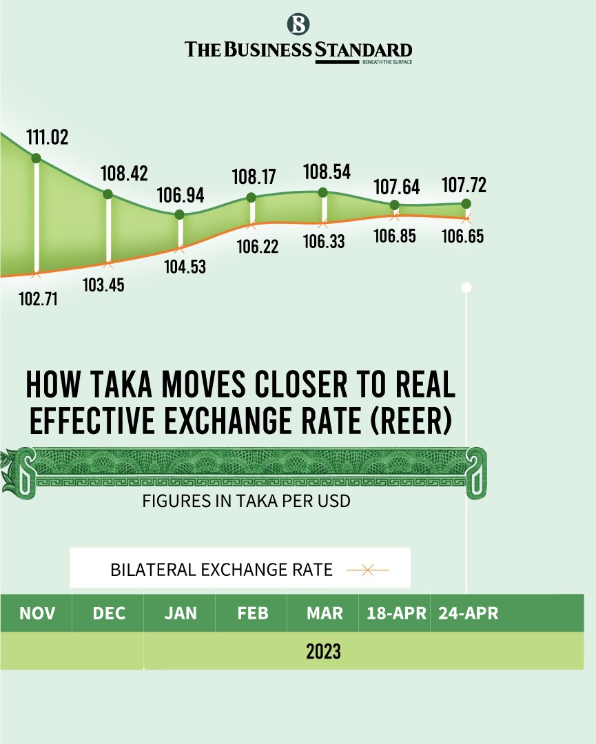 tbsnewsbd's tweet image. More devaluation this month

Read more: tbsnews.net/economy/bankin…

#BangladeshBank #currencydevaluation #devalution #Taka #foreignexchange #infographic #dollarcrisis #TBSNews #Bangladesh
