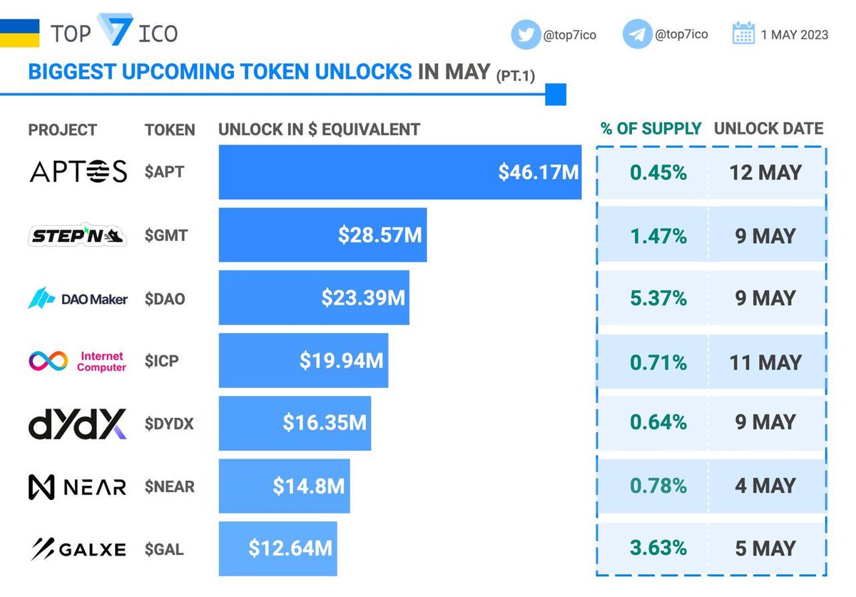 Biggest Upcoming Token Unlocks in May (Part 1) Monitoring of vested tokens  and future unlock events is an important step to make more cautious and, in  the end, better investment and trading