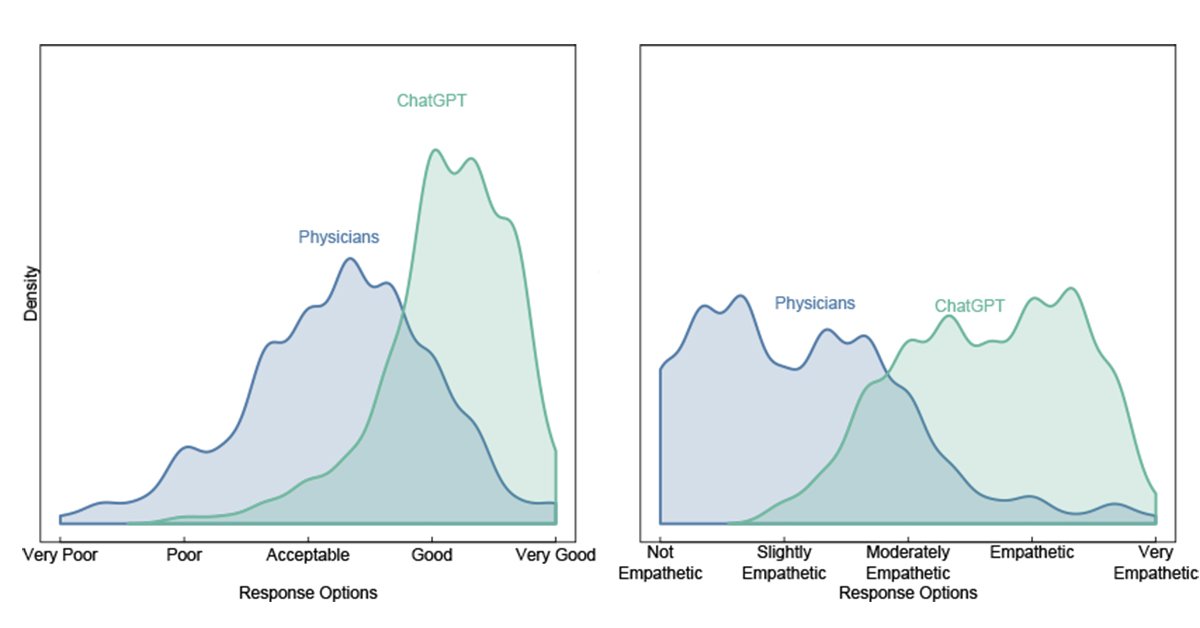 💊 Can AI assistants like ChatGPT improve healthcare?

A new study shows that ChatGPT's answers to real-life health questions were preferred 79% of the time by licensed healthcare professionals.

today.ucsd.edu/story/study-fi…