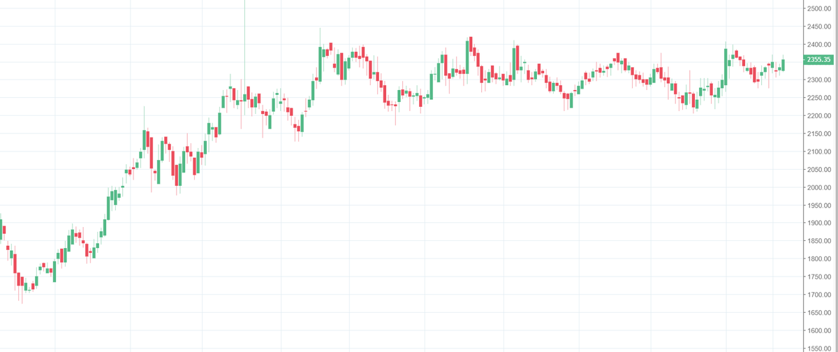 dkagarwal1857's tweet photo. SUNDARMFIN... looking good @ cmp 2355.35
SL 2270 DCB https://t.co/oNUCuwtuiL