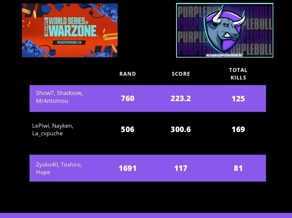 PurpleBull_off's tweet photo. Félicitation à la Team Call of Duty pour leurs performances lors des #WSOW2023
Ils reviendront plus fort pour le Stage 2. RDV en Juin.
#goPBL #eSport #warzone https://t.co/nv4wbj693L