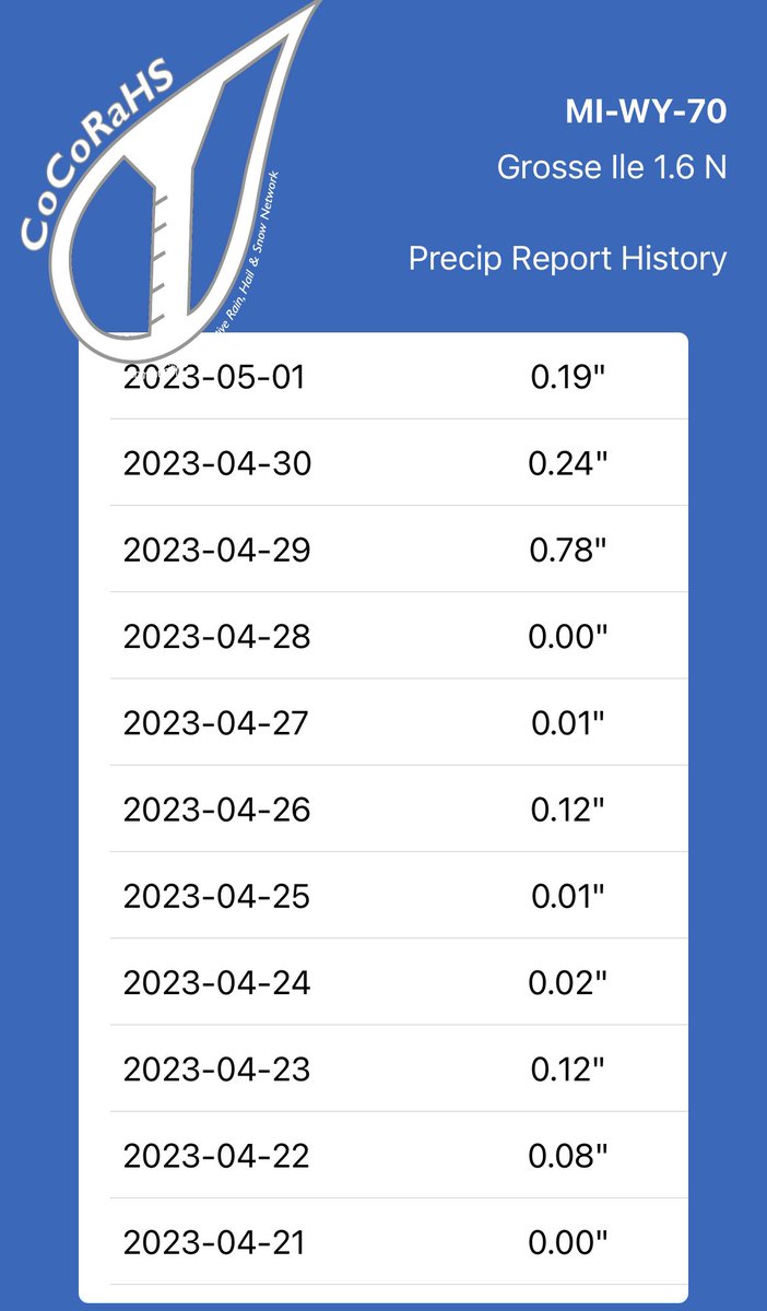 jeffbouwman's tweet image. The “April Showers” saying is extending into May by the looks of it. That’s okay, water my lawn and get the grass going. 0.19” of precipitation collected at MI-WY-70 Grosse Ile, MI @k12science @GrossWeather @CoCoRaHS @AndrewHumphrey. #GettingScienceDone