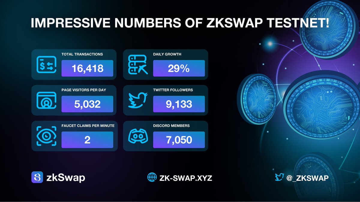 fluvark's tweet photo. Exciting news in the world of #crypto! The #zkswap project has launched on the #zkSync chain, bringing lightning-fast and ultra-secure trading to users. With its innovative use of #ZKRollups, zkswap allows for gas-free transactions and near-instant settlements @_zkSwap https://t.co/vIXrOiSAZc