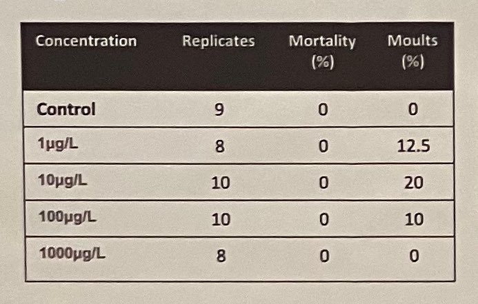DrAlexFord's tweet photo. We found no mortality over the 4 day exposure period at concentrations up to approximately 400 times higher than ever recorded in the seawater by the @EnvAgency in the Tees Estuary. https://t.co/Bv9lZSCG3b