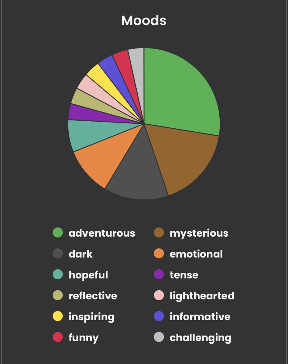Did not realize I was such a adventure reader! #StoryGraph