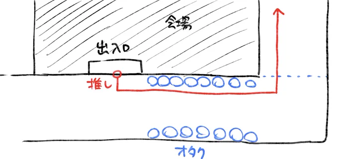 昔推しが定期的に出ていたイベントで出待ちできるやつがあって、推しはいつも赤矢印のルートで帰って行くんだけど、オタクみんな何も言わなくても青点線のラインから向こうにはついていかずに曲がり角のところで止まって手振って見送ってたの、今思うとめっちゃ訓練されてたなと思う