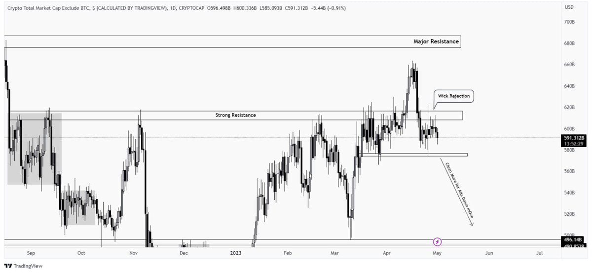 UkrTrading's tweet photo. #TOTAL2 UPDATE :
#TOTAL2 is been slides down over the strong support zone of $608B - $616B and kinda rejecting the level. Already we can see altcoins is been ranging these weeks with the #BTC aggressive move. https://t.co/YnlmXb1FnT