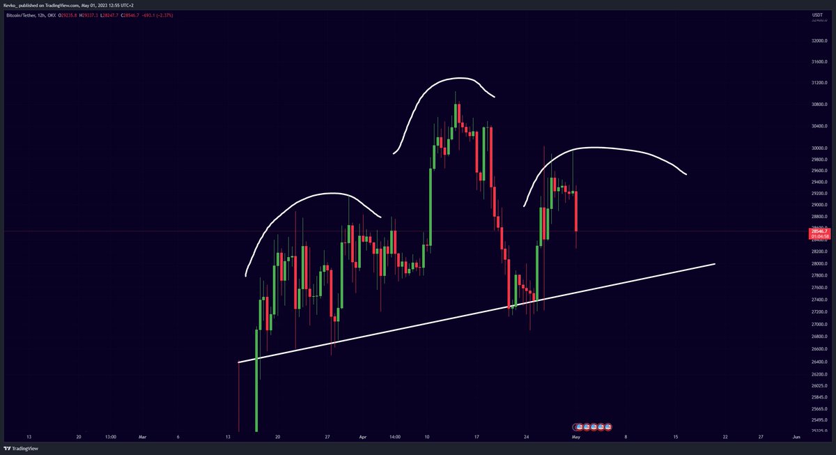 BraedenProhaska's tweet photo. #Bitcoin    Head and Shoulders being formed. https://t.co/E6DWjE7s8V