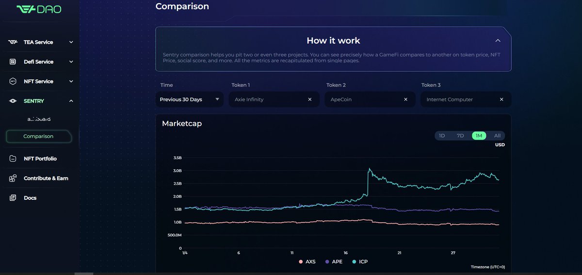 TeaDAO_Money's tweet photo. 🎮🔍 Looking to invest in #GameFi projects but can't decide which one to choose? 🤔 

Check out #TeaDAO comparison tool! 🌟 

Compare key metrics and features of three projects side-by-side and make an informed decision. 🚀 

💹 https://t.co/gYaIyn24Gt

#cryptogaming #Web3gaming https://t.co/5gh2aEILsj