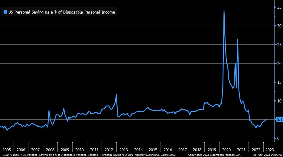 Personal savings rate ticked up again in March and is now at 5.1%, highest since January 2022