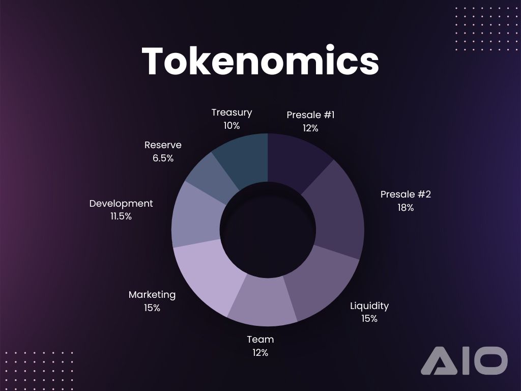 AIO_ECOSYSTEM's tweet photo. ⭐ AIO Tokenomics ⭐

🟠Prices:

Presale #1 - 0.0041250 $
Presale #2 - 0.0045833 $
Listing - 0.0047142 $

🟡Vesting:

Presale #1 - 20% Init / 10% per month
Presale #2 - 15% Init / 7% per month
Zealy - 10% Init / 5% per month
Team - 0% Init / 5% per month
Development  - 2.5% Init / 5% per month
Reserve  - 0% Init / 5% per month

You can read more about tokenomics in our Whitepaper
https://t.co/dkg9i6Dg4q