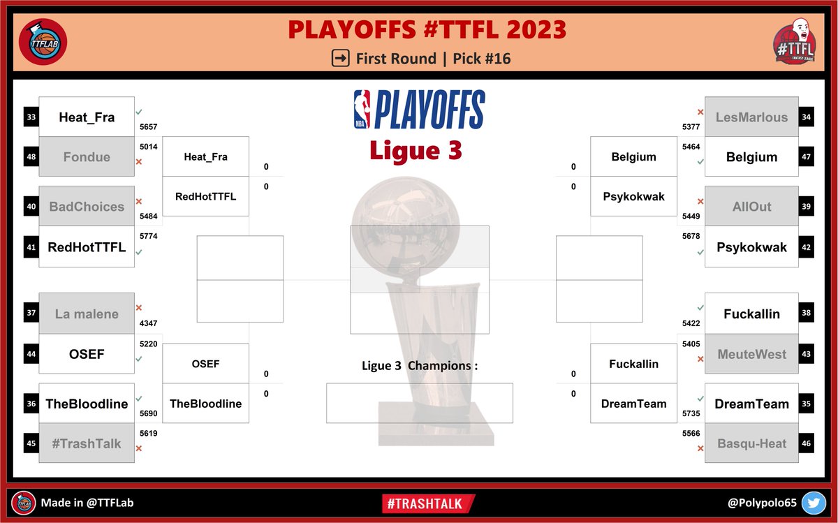 TTFLab's tweet photo. Playoffs #TTFL 2023 - Le verdict du First Round !

🏆 Ligue 3

Bravo aux qualifiés et saluons la combativité des éliminés.
          
#NBA | #NBAPlayoffs #TTFLPlayoffs https://t.co/Dko8aPSz9p