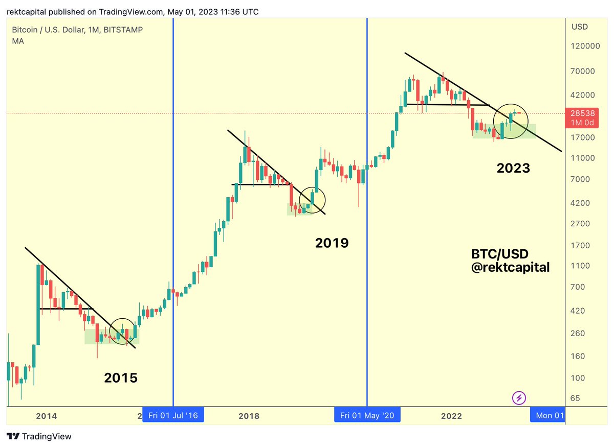 New month Same #BTC outlook $BTC is well-positioned for a new macro uptrend  over the mid- to long-term after successfully breaking beyond the macro  downtrend Question is do we get a 2015-like