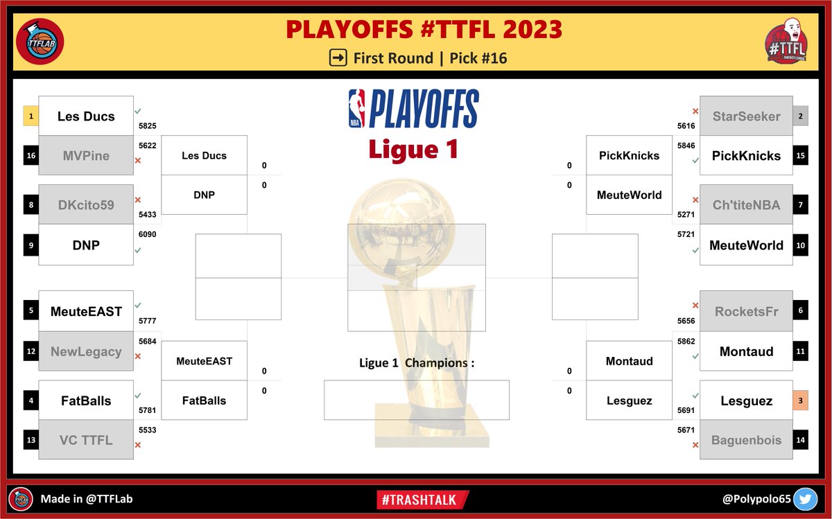 Playoffs #TTFL 2023 - Le verdict du First Round !

🏆 Ligue 1

Bravo aux qualifiés et saluons la combativité des éliminés.

#NBA | #NBAPlayoffs #TTFLPlayoffs