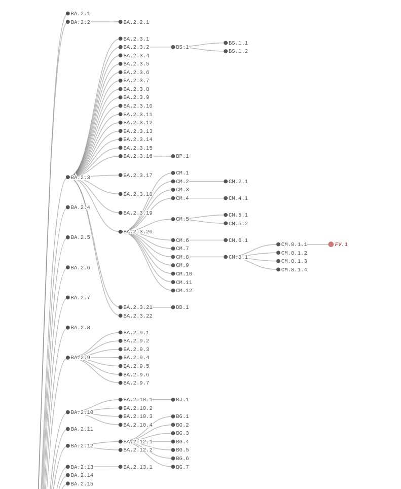 CiscoRucinski's tweet photo. #SARSCoV2 #PhylogeneticTree for XBB, BA.2.3.20, and BQ.1
Black - Recognized by #NextClade
Red - Recently added designation https://t.co/QsEZGHw1UM