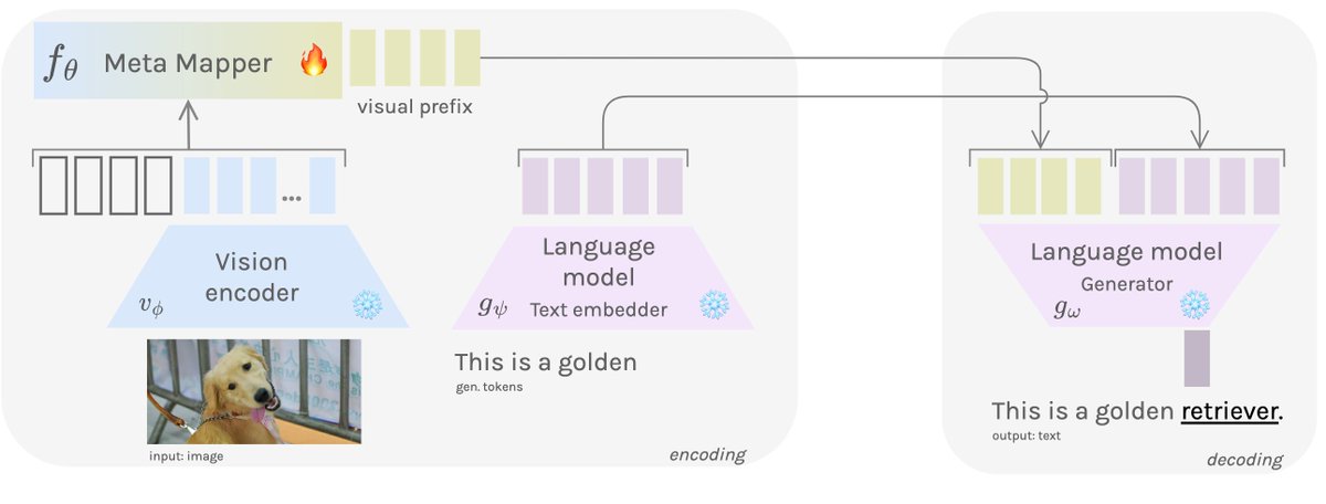 Interested in models that can learn quickly by observing only a few examples in a multimodal space? In our #ICLR2023 paper on multimodal few-shot learning, we leverage existing large-scale VL models to learn shared meta-knowledge and adapt rapidly to new samples! 🥳🧵⏭️ 1/n