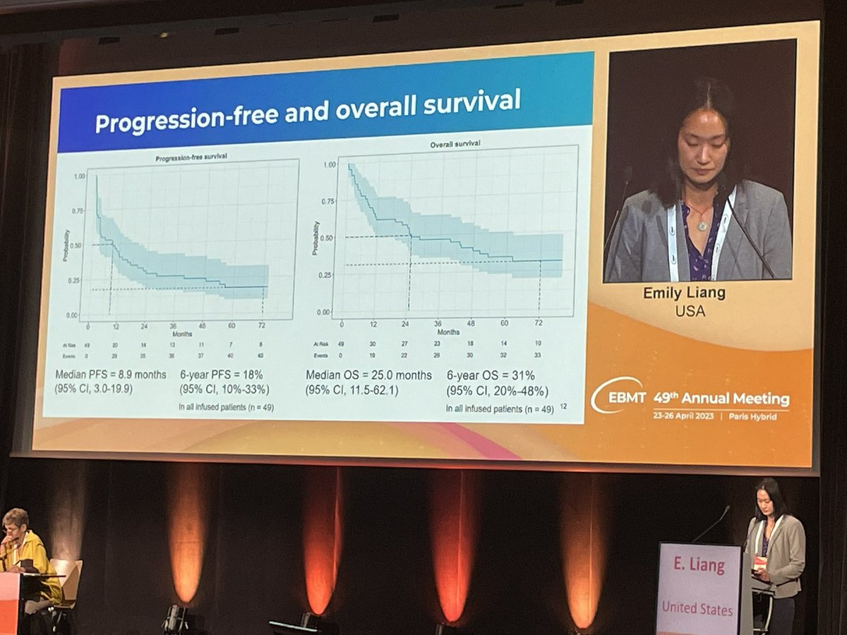 #EBMT23
@TheIACH @Mohty_EBMT
#IACHYoungAmbassadors

CART in CLL.
High efficacy rate.

Yet, maybe better duration of response and/or less relapse would have expected. 
DoR curve in negative NGS MRD ^6 cohort awaited!
@drjgauthier @emilyliangmd