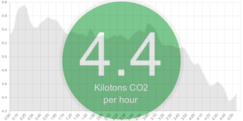 Good morning California! Everyone is waking up, turning on their lights, making coffee, and cooking breakfast. Our CO2 just bumped up to 4.4