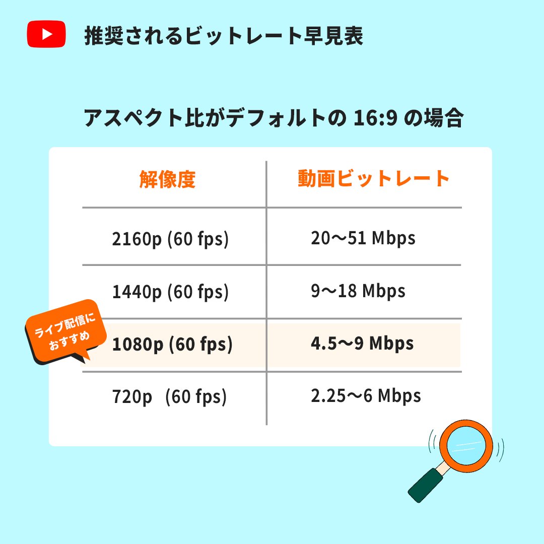 GW に新しい挑戦をしよう🚀 YouTube ライブを使えば、ファンとリアルタイムで一体感を分かちあえます。 配信の際は、以下のビットレート早見表を参考にしてね🔴  https://t.co/C37XtOLw9z #GWはクリエイターウィーク