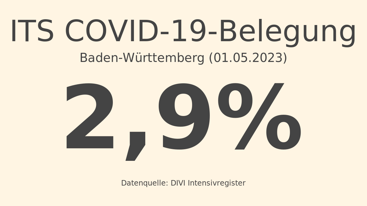 Baden-Württemberg: Die prozentuale COVID-19-Belegung bezogen auf die Gesamtzahl der betreibbaren ITS-Betten am 01.05.2023 beträgt: 2,9%. Abgerufen am 01.05.2023 14:00 / Quelle: DIVI Intensivregister. Details: intensivregister.de